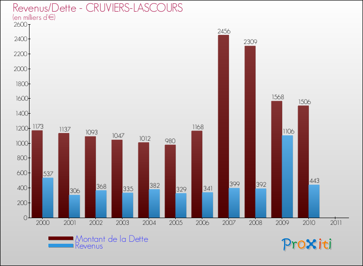 Evolution comparée de la dette et des revenus pour la commune de CRUVIERS-LASCOURS de 2000 à 2011 Comparaison de la dette et des revenus pour CRUVIERS-LASCOURS de 2000 à 2011