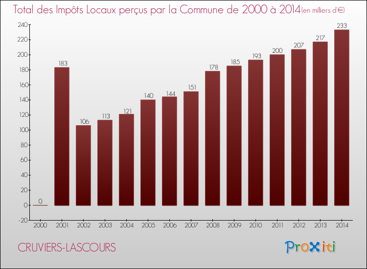 Evolution des Impôts Locaux pour la commune de CRUVIERS-LASCOURS de 2000 à 2014 Evolution des Impôts Locaux pour CRUVIERS-LASCOURS de 2000 à 2014