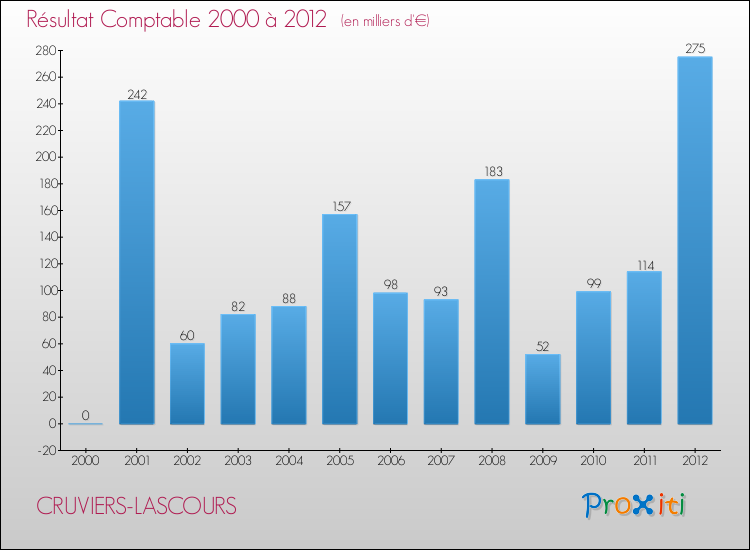 Evolution du résultat comptable pour la commune de CRUVIERS-LASCOURS de 2000 à 2012 Evolution du résultat comptable pour CRUVIERS-LASCOURS de 2000 à 2012