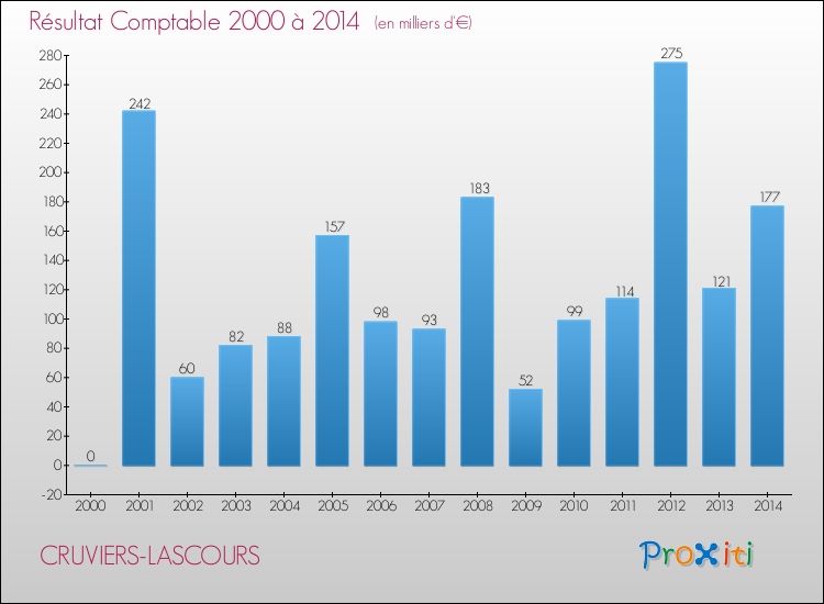 Evolution du résultat comptable pour la commune de CRUVIERS-LASCOURS de 2000 à 2014 Evolution du résultat comptable pour CRUVIERS-LASCOURS de 2000 à 2014