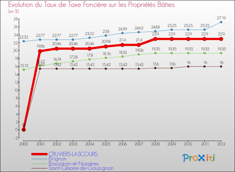 Evolution du taux de la taxe foncière sur le bati pour CRUVIERS-LASCOURS et les communes proches de 2000 à 2012 Comparaison des taux de taxe foncière sur le bati pour CRUVIERS-LASCOURS et les communes voisines de 2000 à 2012