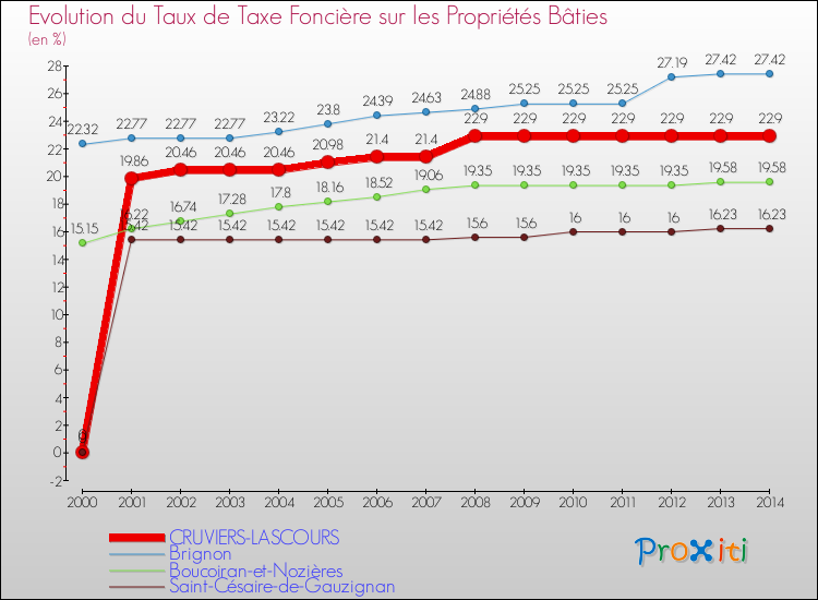 Evolution du taux de la taxe foncière sur le bati pour CRUVIERS-LASCOURS et les communes proches de 2000 à 2014 Comparaison des taux de taxe foncière sur le bati pour CRUVIERS-LASCOURS et les communes voisines de 2000 à 2014