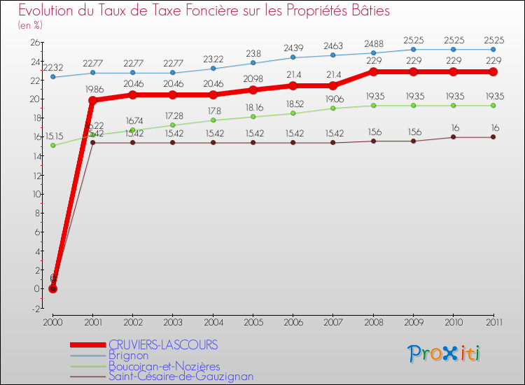 Evolution du taux de la taxe foncière sur le bati pour CRUVIERS-LASCOURS et les communes proches Comparaison des taux de taxe foncière sur le bati pour CRUVIERS-LASCOURS et les communes voisines