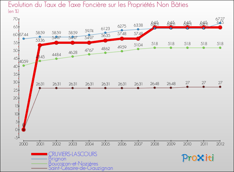 Evolution du taux de la taxe foncière sur les immeubles et terrains non batis pour CRUVIERS-LASCOURS et les communes proches de 2000 à 2012 Comparaison des taux de la taxe foncière sur les immeubles et terrains non batis pour CRUVIERS-LASCOURS et les communes voisines de 2000 à 2012