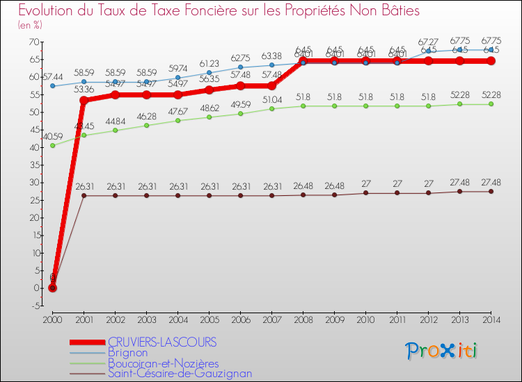 Evolution du taux de la taxe foncière sur les immeubles et terrains non batis pour CRUVIERS-LASCOURS et les communes proches de 2000 à 2014 Comparaison des taux de la taxe foncière sur les immeubles et terrains non batis pour CRUVIERS-LASCOURS et les communes voisines de 2000 à 2014