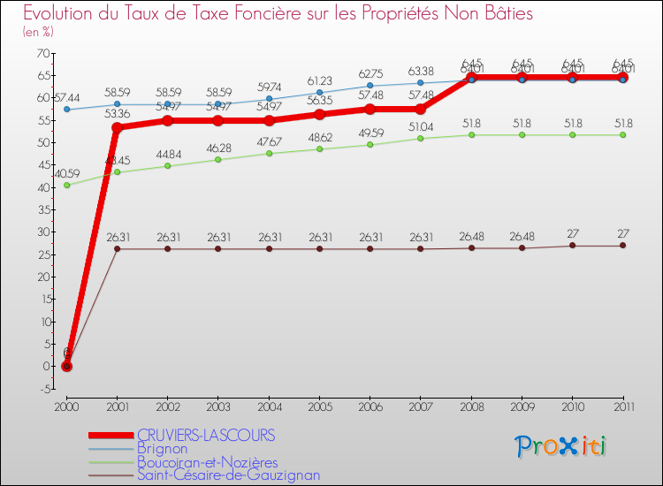 Evolution du taux de la taxe foncière sur les immeubles et terrains non batis pour CRUVIERS-LASCOURS et les communes proches Comparaison des taux de la taxe foncière sur les immeubles et terrains non batis pour CRUVIERS-LASCOURS et les communes voisines