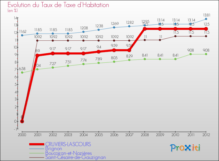 Evolution du taux de la taxe d'habitation pour CRUVIERS-LASCOURS et les communes proches Comparaison des taux de la taxe d'habitation pour CRUVIERS-LASCOURS et les communes voisines