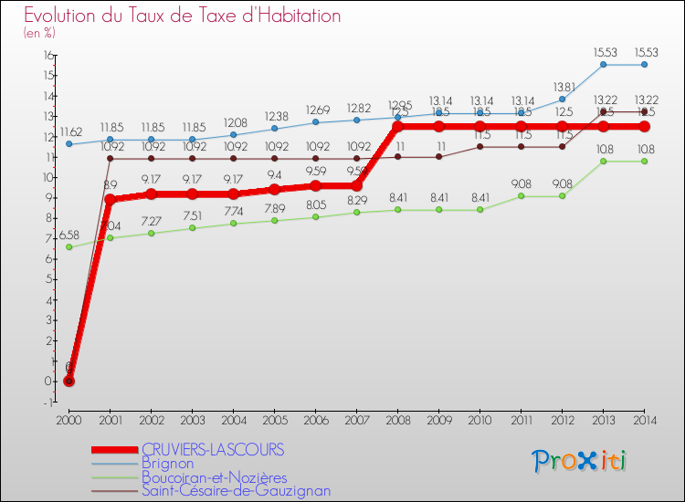 Evolution du taux de la taxe d'habitation pour CRUVIERS-LASCOURS et les communes proches de 2000 à 2014 Comparaison des taux de la taxe d'habitation pour CRUVIERS-LASCOURS et les communes voisines de 2000 à 2014