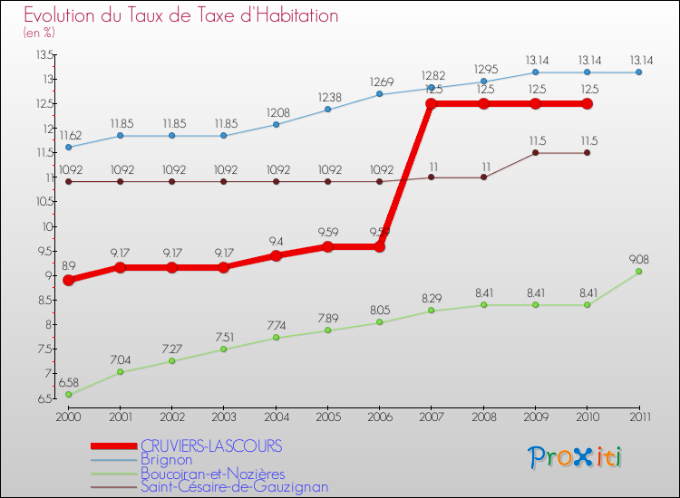 Evolution du taux de la taxe d'habitation pour CRUVIERS-LASCOURS et les communes proches Comparaison des taux de la taxe d'habitation pour CRUVIERS-LASCOURS et les communes voisines