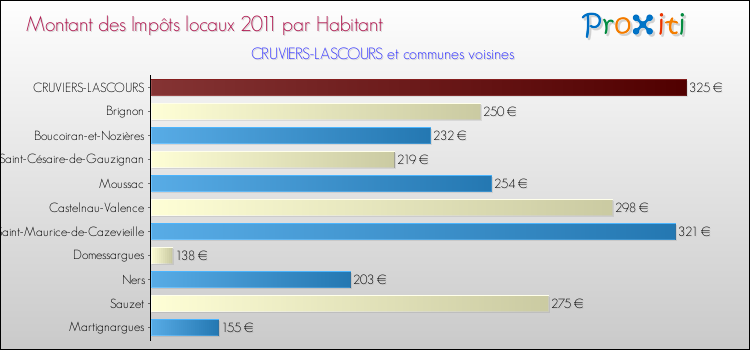 Montant des impôts locaux par Habitant pour CRUVIERS-LASCOURS et les communes proches Comparaison des impôts locaux par habitant pour CRUVIERS-LASCOURS et les communes voisines