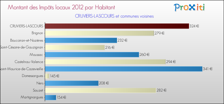 Montant des impôts locaux par Habitant pour CRUVIERS-LASCOURS et les communes proches Comparaison des impôts locaux par habitant pour CRUVIERS-LASCOURS et les communes voisines
