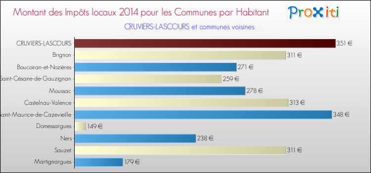 Montant des impôts locaux par Habitant pour CRUVIERS-LASCOURS et les communes proches en 2014 Comparaison des impôts locaux par habitant pour CRUVIERS-LASCOURS et les communes voisines en 2014