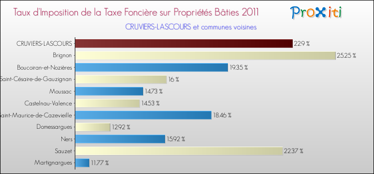 Taux d'imposition de la taxe foncière sur le bati 2011 pour CRUVIERS-LASCOURS et les communes proches Comparaison des taux d'imposition de la taxe foncière sur le bati 2011 pour CRUVIERS-LASCOURS et les communes voisines