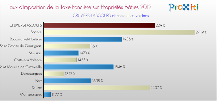 Taux d'imposition de la taxe foncière sur le bati 2012 pour CRUVIERS-LASCOURS et les communes proches Comparaison des taux d'imposition de la taxe foncière sur le bati 2012 pour CRUVIERS-LASCOURS et les communes voisines