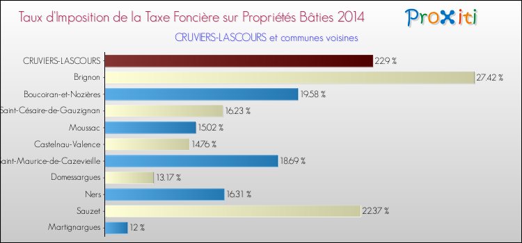 Taux d'imposition de la taxe foncière sur le bati 2014 pour CRUVIERS-LASCOURS et les communes proches Comparaison des taux d'imposition de la taxe foncière sur le bati 2014 pour CRUVIERS-LASCOURS et les communes voisines