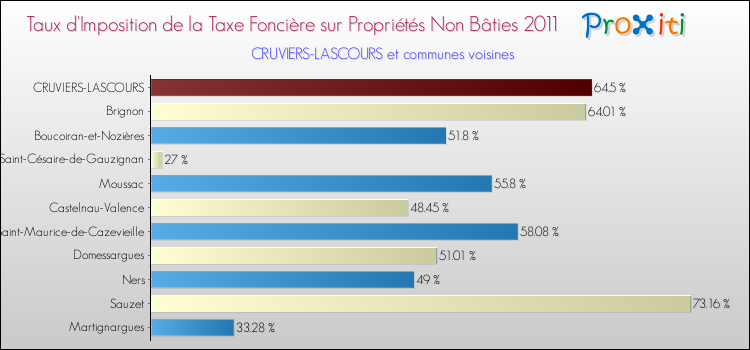Taux d'imposition de la taxe foncière sur les immeubles et terrains non batis 2011 pour CRUVIERS-LASCOURS et les communes proches Comparaison des taux d'imposition de la taxe foncière sur les immeubles et terrains non batis 2011 pour CRUVIERS-LASCOURS et les communes voisines