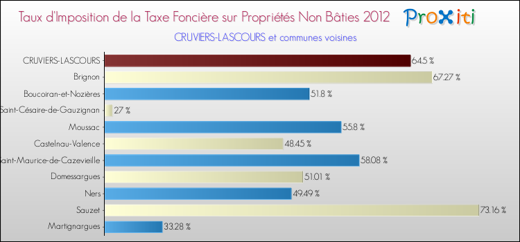 Taux d'imposition de la taxe foncière sur les immeubles et terrains non batis 2012 pour CRUVIERS-LASCOURS et les communes proches Comparaison des taux d'imposition de la taxe foncière sur les immeubles et terrains non batis 2012 pour CRUVIERS-LASCOURS et les communes voisines