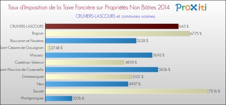 Taux d'imposition de la taxe foncière sur les immeubles et terrains non batis 2014 pour CRUVIERS-LASCOURS et les communes proches Comparaison des taux d'imposition de la taxe foncière sur les immeubles et terrains non batis 2014 pour CRUVIERS-LASCOURS et les communes voisines