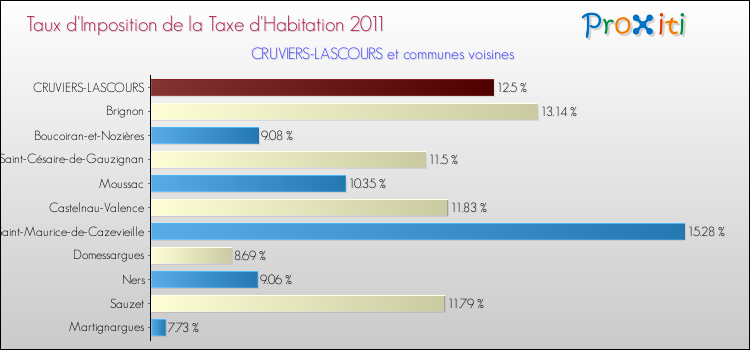 Taux d'imposition de la taxe d'habitation 2011 pour CRUVIERS-LASCOURS et les communes proches Comparaison des taux d'imposition de la taxe d'habitation 2011 pour CRUVIERS-LASCOURS et les communes voisines