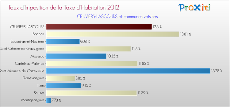 Taux d'imposition de la taxe d'habitation 2012 pour CRUVIERS-LASCOURS et les communes proches Comparaison des taux d'imposition de la taxe d'habitation 2012 pour CRUVIERS-LASCOURS et les communes voisines