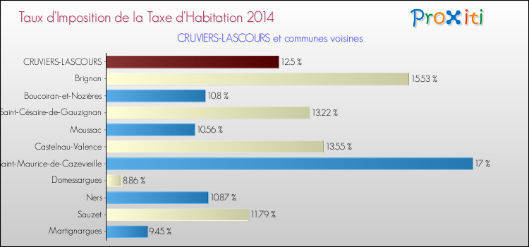 Taux d'imposition de la taxe d'habitation 2014 pour CRUVIERS-LASCOURS et les communes proches Comparaison des taux d'imposition de la taxe d'habitation 2014 pour CRUVIERS-LASCOURS et les communes voisines