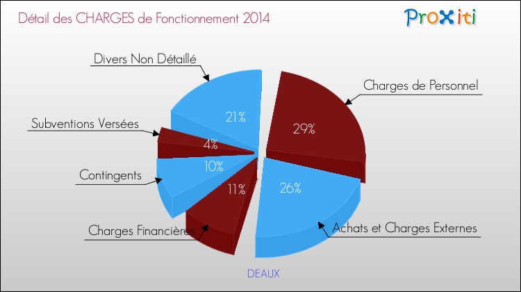 Décomposition des Charges de Fonctionnement 2014 de la commune de DEAUX Charges de Fonctionnement 2014 pour la commune de DEAUX