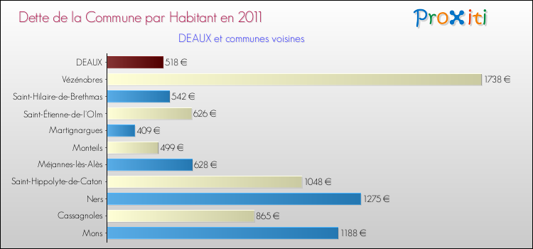 Dette par habitant de la commune en 2011 pour DEAUX et les communes proches Comparaison de la dette par habitant de la commune en 2011 pour DEAUX et les communes voisines