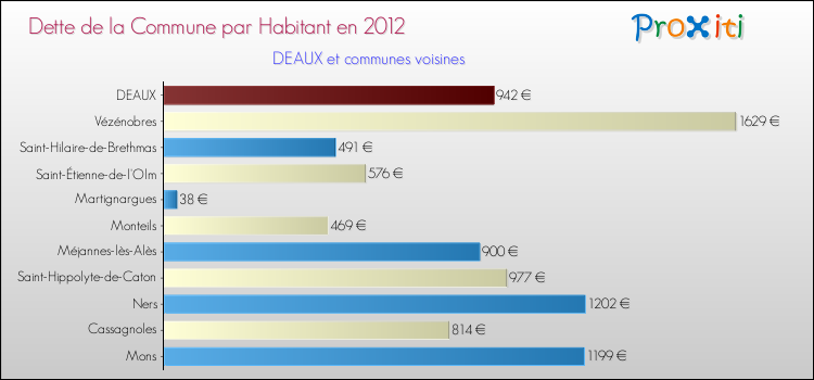 Dette par habitant de la commune en 2012 pour DEAUX et les communes proches Comparaison de la dette par habitant de la commune en 2012 pour DEAUX et les communes voisines