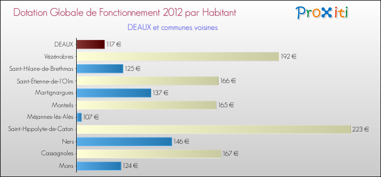Montant des dotations globales de fonctionnement DGF par Habitant pour DEAUX et les communes proches Comparaison des des dotations globales de fonctionnement DGF par habitant pour DEAUX et les communes voisines
