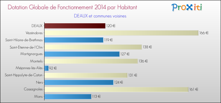 Montant des dotations globales de fonctionnement DGF par Habitant pour DEAUX et les communes proches en 2014. Comparaison des des dotations globales de fonctionnement DGF par habitant pour DEAUX et les communes voisines en 2014.