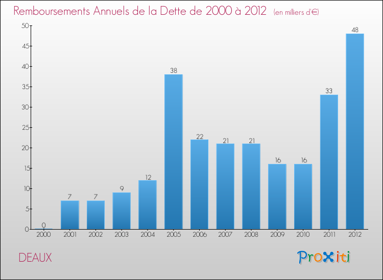 Evolution de l'annuité de la dette pour la commune de DEAUX de 2000 à 2012 Annuités de la dette pour DEAUX de 2000 à 2012