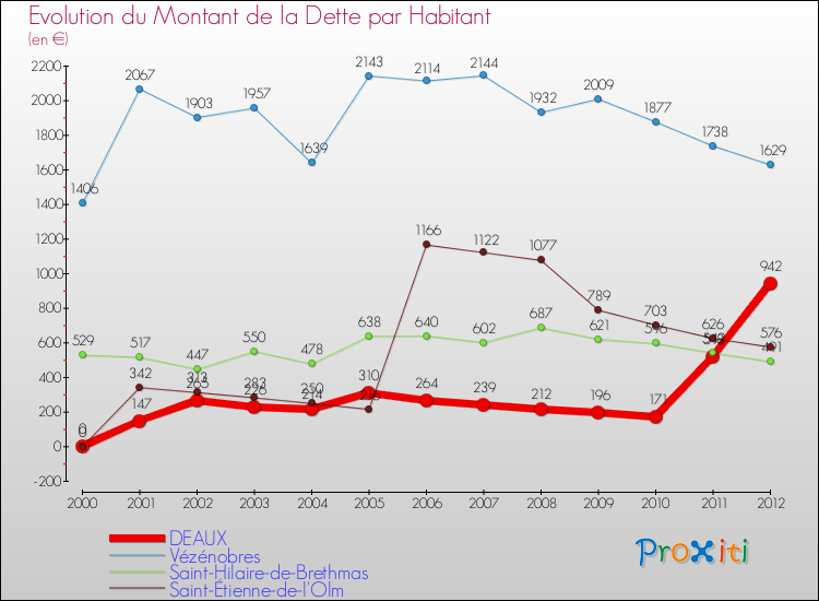 Evolution de la dette par habitant pour la commune de DEAUX et les communes proches de 2000 à 2012 Comparaison de la dette par habitant pour DEAUX et les communes voisines de 2000 à 2012