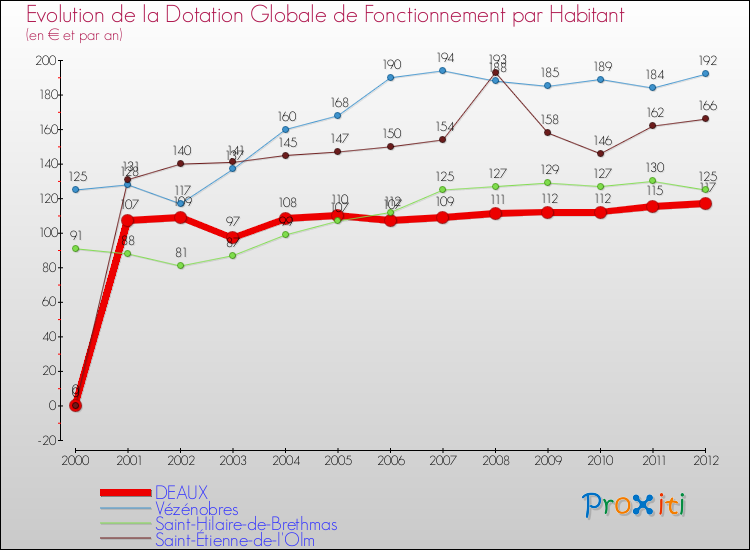 Evolution et montant de la dotation globale de fonctionnement par Habitant pour DEAUX et les communes proches Comparaison des dotations globales de fonctionnement par habitant pour DEAUX et les communes voisines