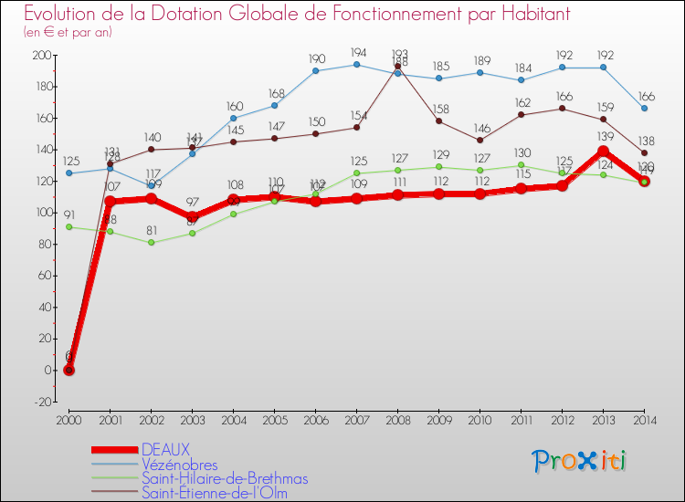Evolution et montant de la dotation globale de fonctionnement par Habitant pour DEAUX et les communes proches de 2000 à 2014. Comparaison des dotations globales de fonctionnement par habitant pour DEAUX et les communes voisines de 2000 à 2014.