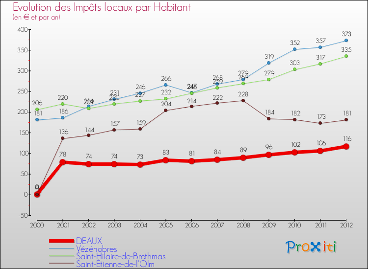 Evolution et montant des impôts locaux par Habitant pour DEAUX et les communes proches Comparaison des impôts locaux par habitant pour DEAUX et les communes voisines