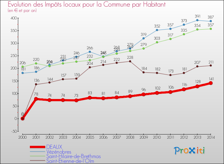 Evolution et montant des impôts locaux par Habitant pour DEAUX et les communes proches de 2000 à 2014 Comparaison des impôts locaux par habitant pour DEAUX et les communes voisines de 2000 à 2014
