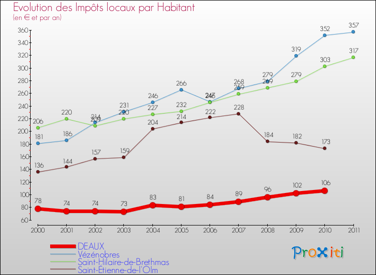Evolution et montant des impôts locaux par Habitant pour DEAUX et les communes proches Comparaison des impôts locaux par habitant pour DEAUX et les communes voisines