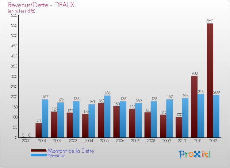 Evolution comparée de la dette et des revenus pour la commune de DEAUX de 2000 à 2012 Comparaison de la dette et des revenus pour DEAUX de 2000 à 2012