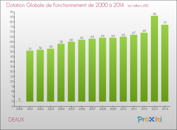 Evolution du montant de la Dotation Globale de Fonctionnement pour la commune de DEAUX de 2000 à 2014 Evolution du montant de la Dotation Globale de Fonctionnement pour DEAUX de 2000 à 2014