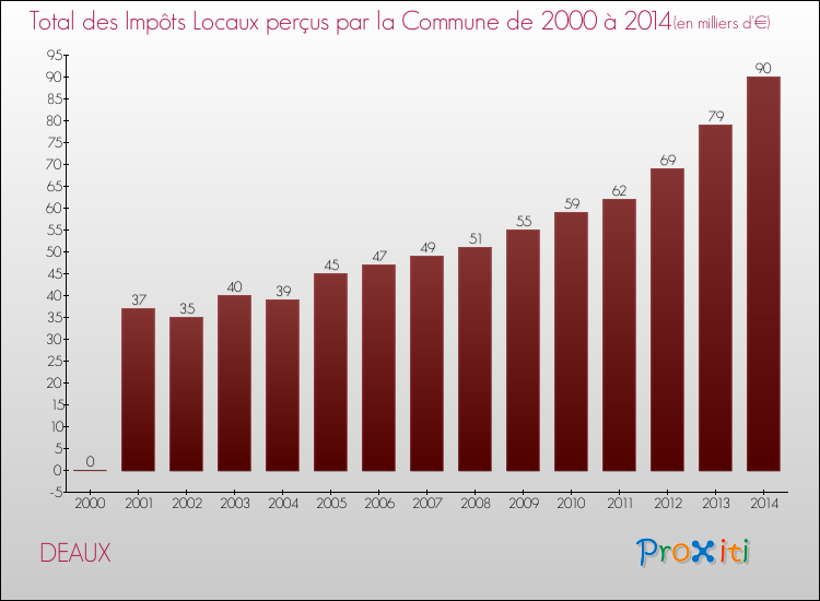 Evolution des Impôts Locaux pour la commune de DEAUX de 2000 à 2014 Evolution des Impôts Locaux pour DEAUX de 2000 à 2014