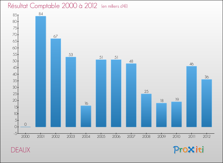 Evolution du résultat comptable pour la commune de DEAUX de 2000 à 2012 Evolution du résultat comptable pour DEAUX de 2000 à 2012