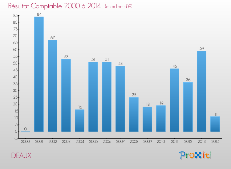 Evolution du résultat comptable pour la commune de DEAUX de 2000 à 2014 Evolution du résultat comptable pour DEAUX de 2000 à 2014