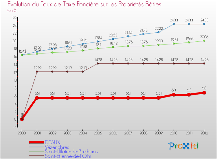 Evolution du taux de la taxe foncière sur le bati pour DEAUX et les communes proches de 2000 à 2012 Comparaison des taux de taxe foncière sur le bati pour DEAUX et les communes voisines de 2000 à 2012