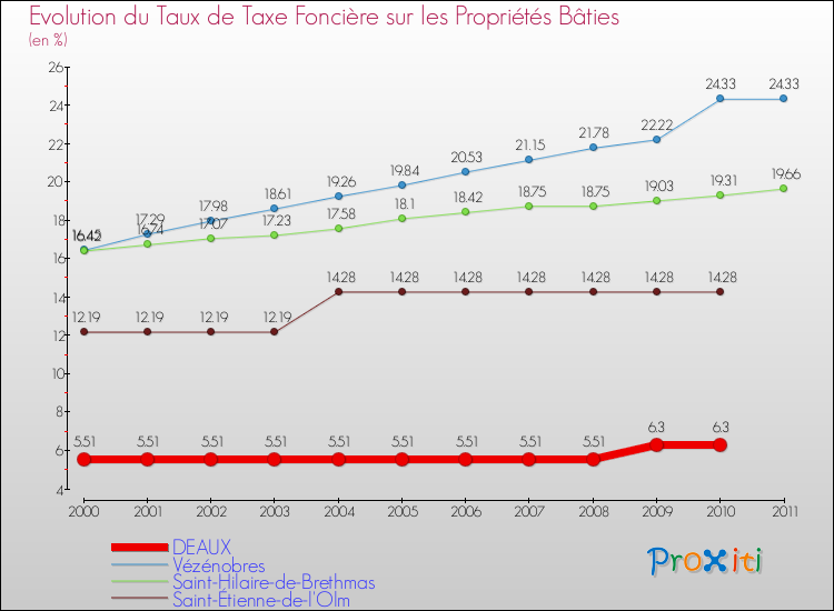 Evolution du taux de la taxe foncière sur le bati pour DEAUX et les communes proches Comparaison des taux de taxe foncière sur le bati pour DEAUX et les communes voisines