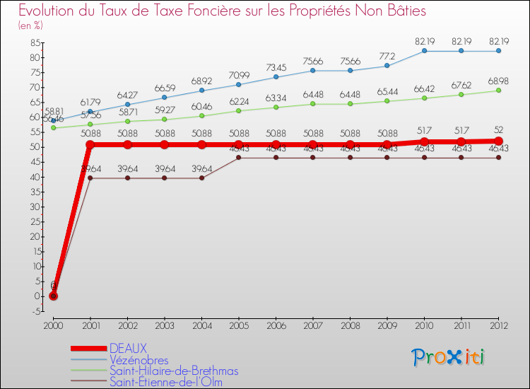 Evolution du taux de la taxe foncière sur les immeubles et terrains non batis pour DEAUX et les communes proches de 2000 à 2012 Comparaison des taux de la taxe foncière sur les immeubles et terrains non batis pour DEAUX et les communes voisines de 2000 à 2012