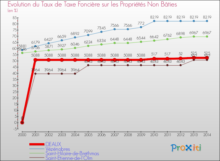 Evolution du taux de la taxe foncière sur les immeubles et terrains non batis pour DEAUX et les communes proches de 2000 à 2014 Comparaison des taux de la taxe foncière sur les immeubles et terrains non batis pour DEAUX et les communes voisines de 2000 à 2014