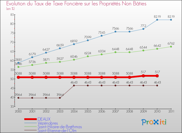 Evolution du taux de la taxe foncière sur les immeubles et terrains non batis pour DEAUX et les communes proches Comparaison des taux de la taxe foncière sur les immeubles et terrains non batis pour DEAUX et les communes voisines