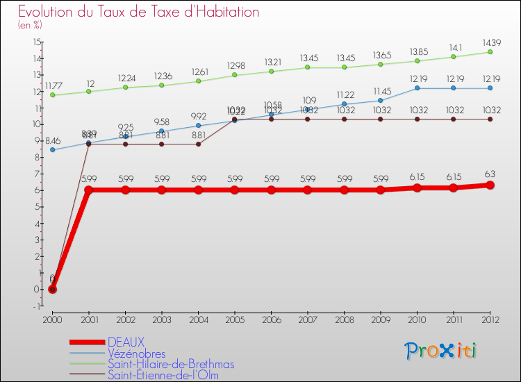 Evolution du taux de la taxe d'habitation pour DEAUX et les communes proches Comparaison des taux de la taxe d'habitation pour DEAUX et les communes voisines