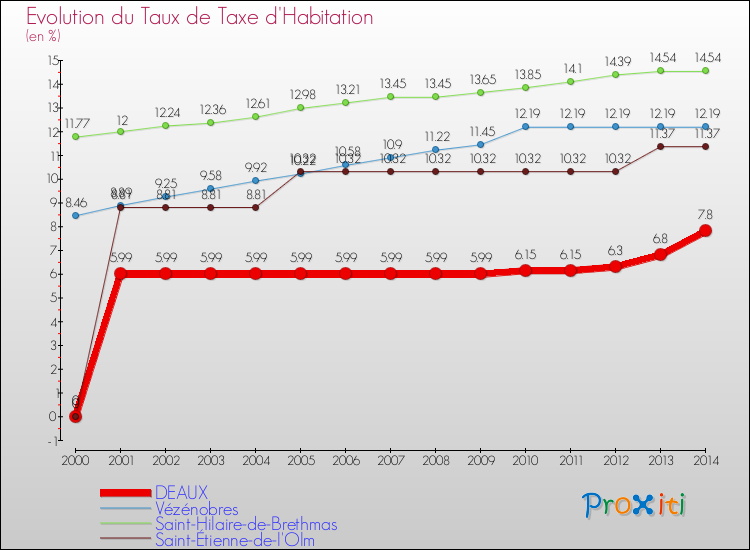 Evolution du taux de la taxe d'habitation pour DEAUX et les communes proches de 2000 à 2014 Comparaison des taux de la taxe d'habitation pour DEAUX et les communes voisines de 2000 à 2014