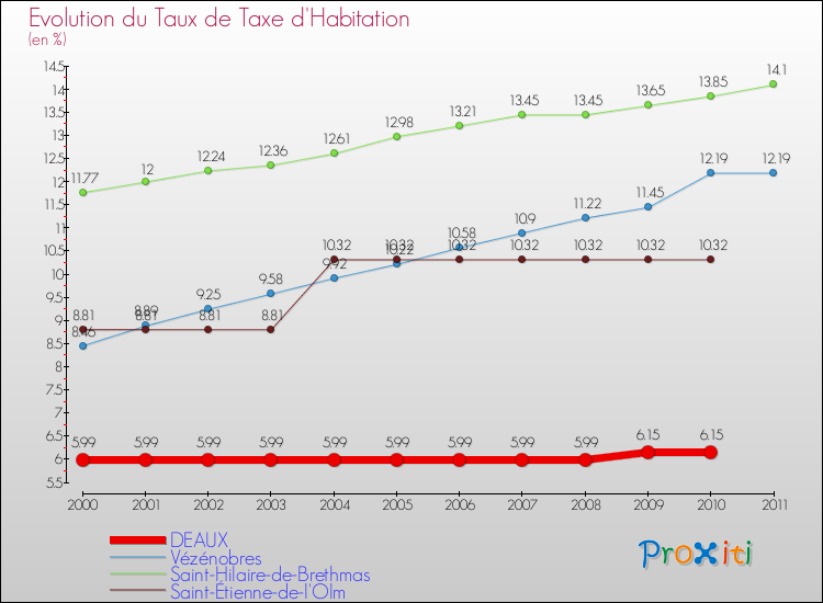 Evolution du taux de la taxe d'habitation pour DEAUX et les communes proches Comparaison des taux de la taxe d'habitation pour DEAUX et les communes voisines